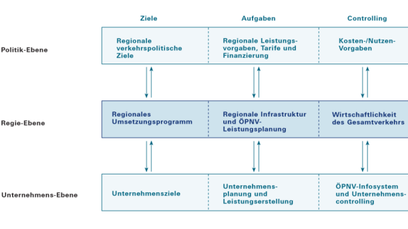Vergrößerte Ansicht: Abbildung Drei-Ebenen-Modell